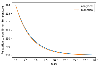 _images/02_Solving_the_zero-dimensional_EBM_23_1.png