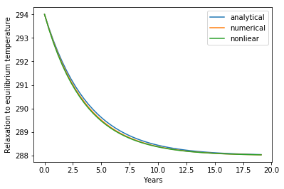 _images/02_Solving_the_zero-dimensional_EBM_27_1.png