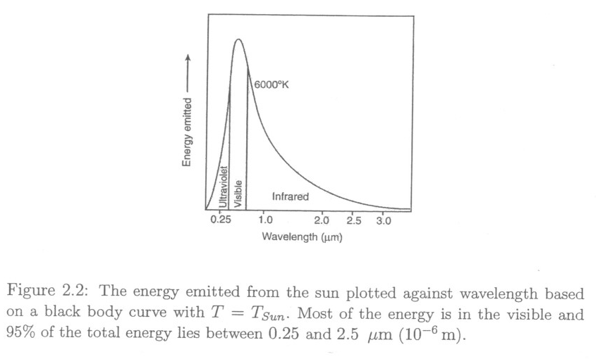 _images/05_A_Brief_Review_of_Radiation_7_0.png